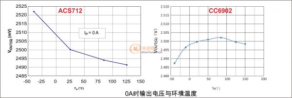 6902VS712零點(diǎn)溫漂