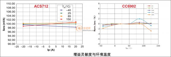 6902VS712增益溫漂