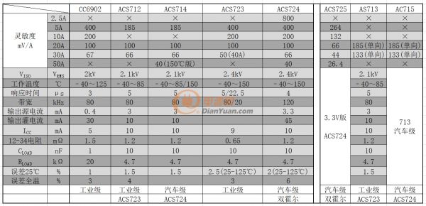 電流傳感器主要參數(shù)對(duì)比