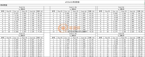 【應征入伍】共陽極高輝度無頻閃降壓恒流方案_高達30K的PWM調(diào)光頻率適用舞臺照明、戶外亮化、影視攝影等高端LED調(diào)光產(chǎn)品！