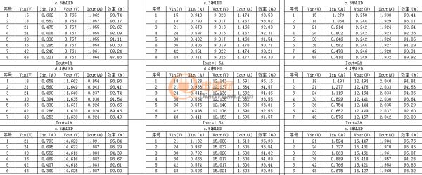 【應征入伍】共陽極高輝度無頻閃降壓恒流方案_高達30K的PWM調(diào)光頻率適用舞臺照明、戶外亮化、影視攝影等高端LED調(diào)光產(chǎn)品！