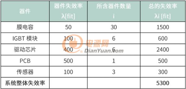 圖4：某變流器MTBF的估算示例表